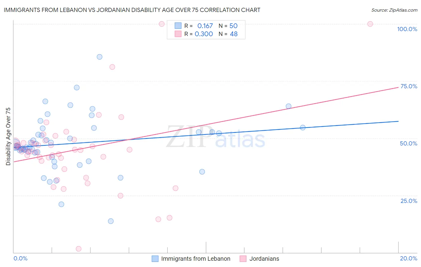 Immigrants from Lebanon vs Jordanian Disability Age Over 75