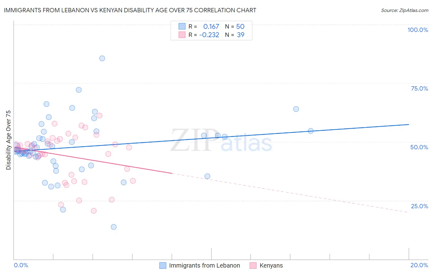 Immigrants from Lebanon vs Kenyan Disability Age Over 75