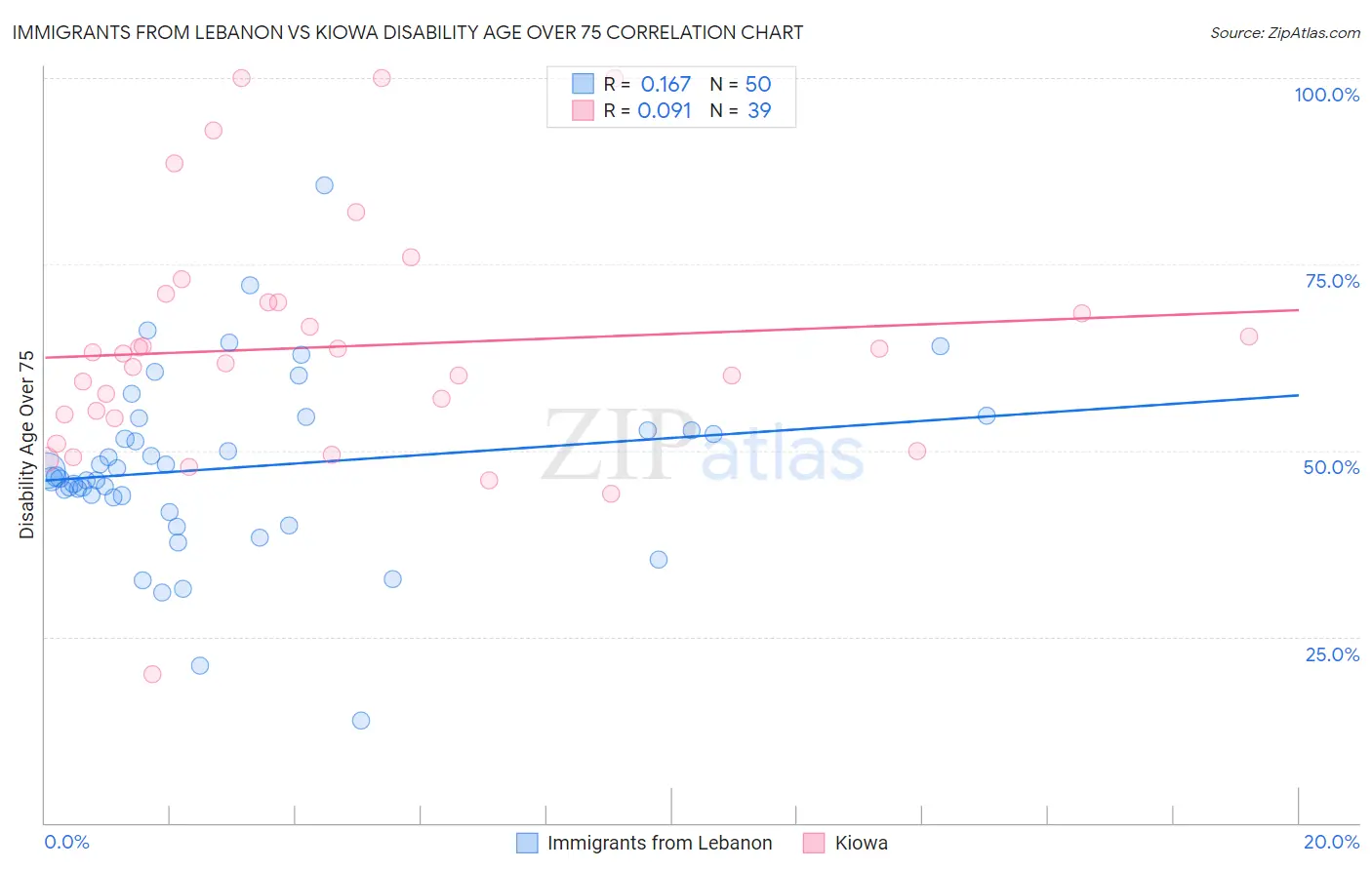 Immigrants from Lebanon vs Kiowa Disability Age Over 75