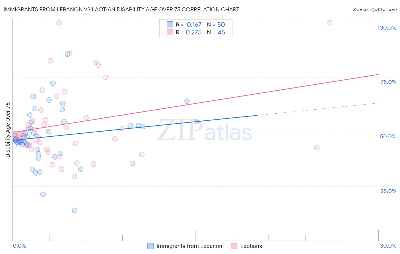 Immigrants from Lebanon vs Laotian Disability Age Over 75