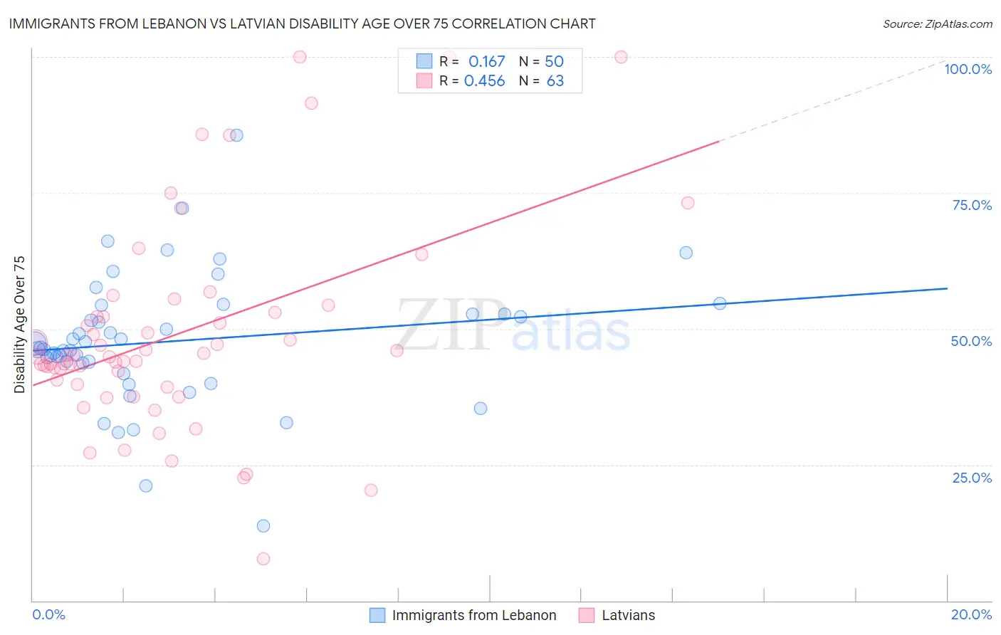 Immigrants from Lebanon vs Latvian Disability Age Over 75