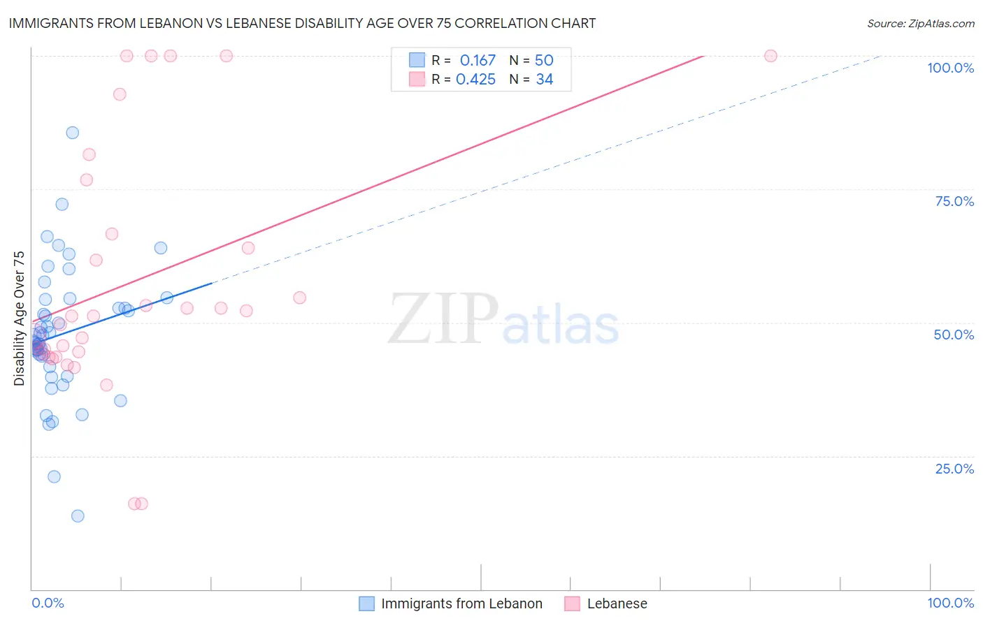 Immigrants from Lebanon vs Lebanese Disability Age Over 75