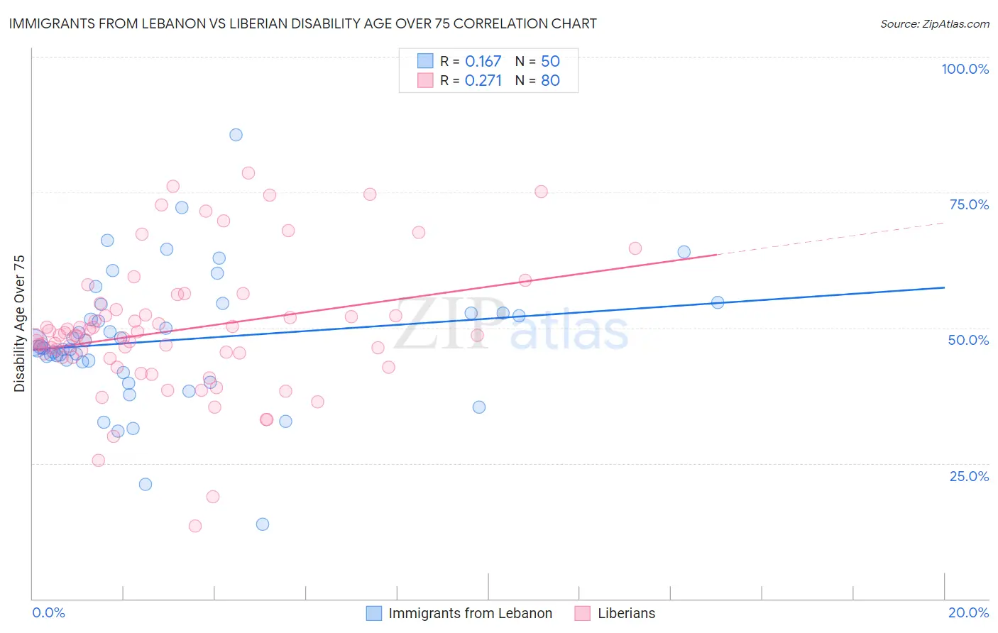 Immigrants from Lebanon vs Liberian Disability Age Over 75