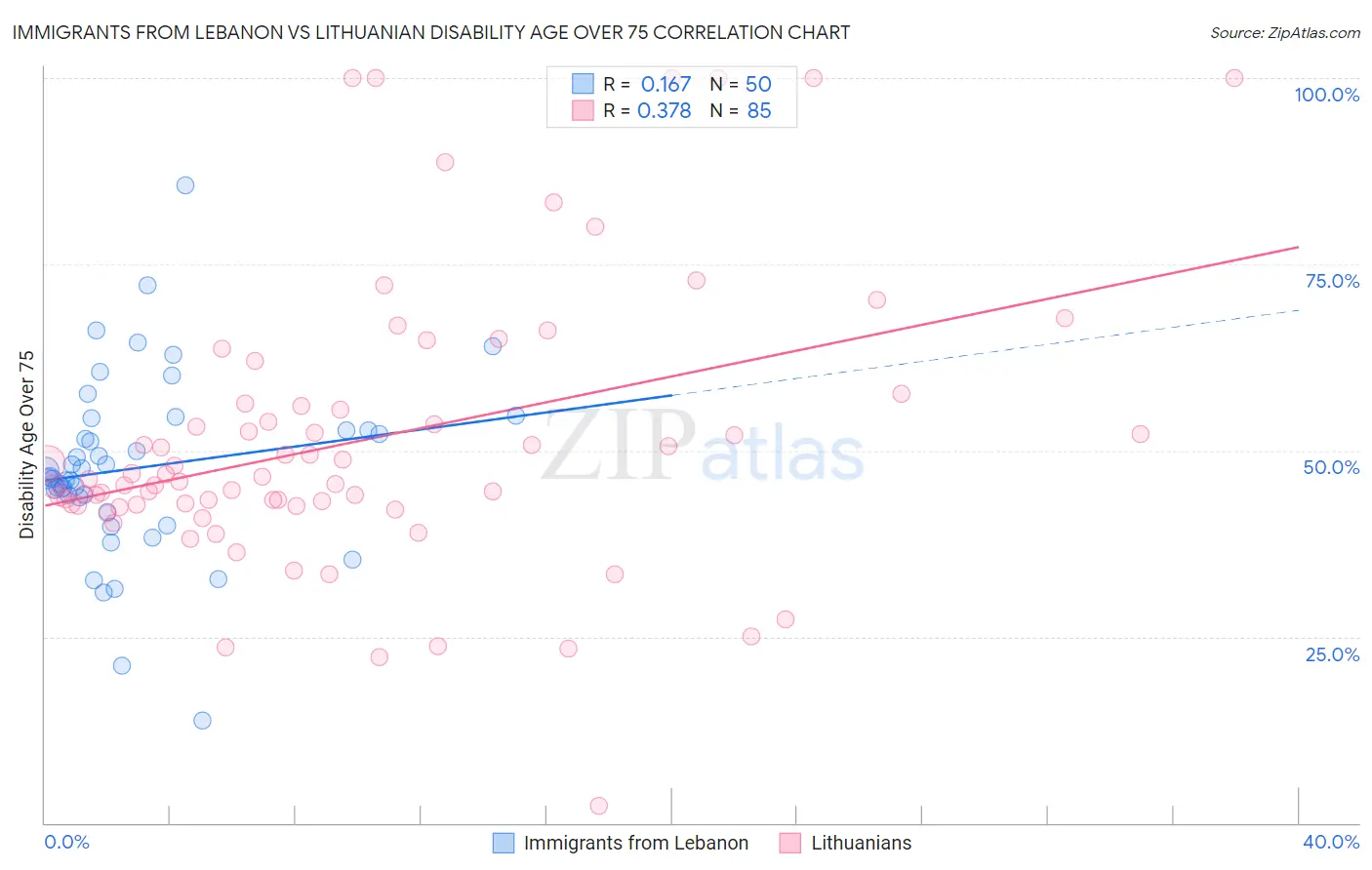 Immigrants from Lebanon vs Lithuanian Disability Age Over 75