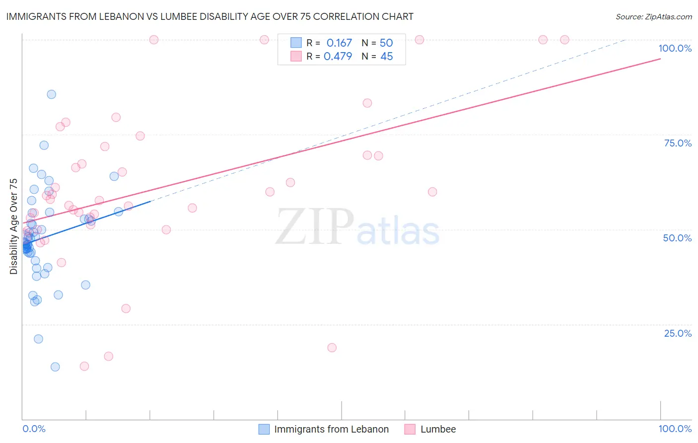 Immigrants from Lebanon vs Lumbee Disability Age Over 75