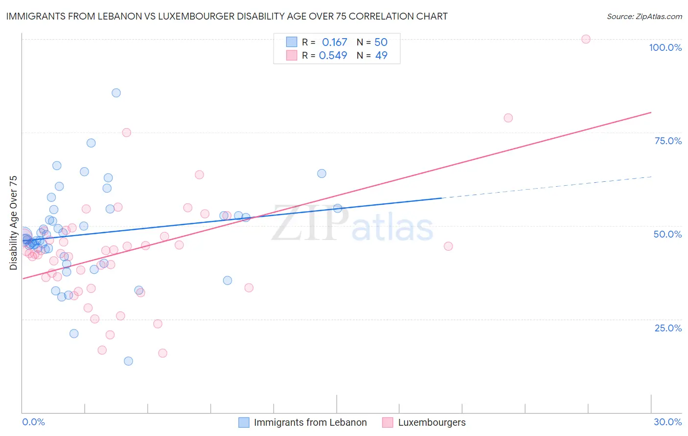 Immigrants from Lebanon vs Luxembourger Disability Age Over 75