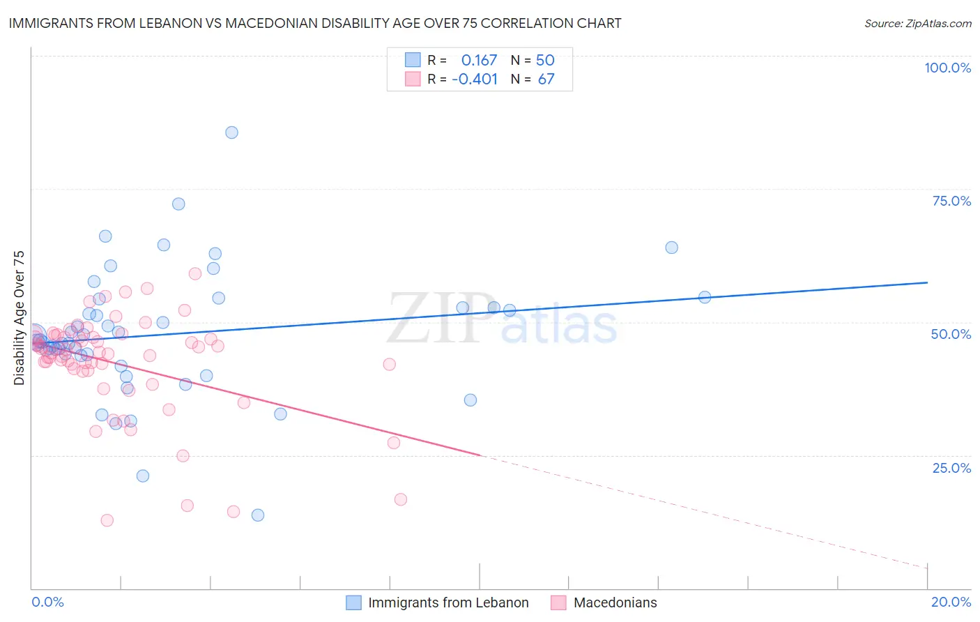 Immigrants from Lebanon vs Macedonian Disability Age Over 75