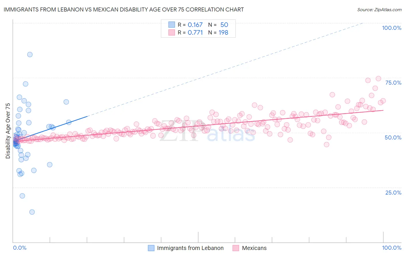 Immigrants from Lebanon vs Mexican Disability Age Over 75