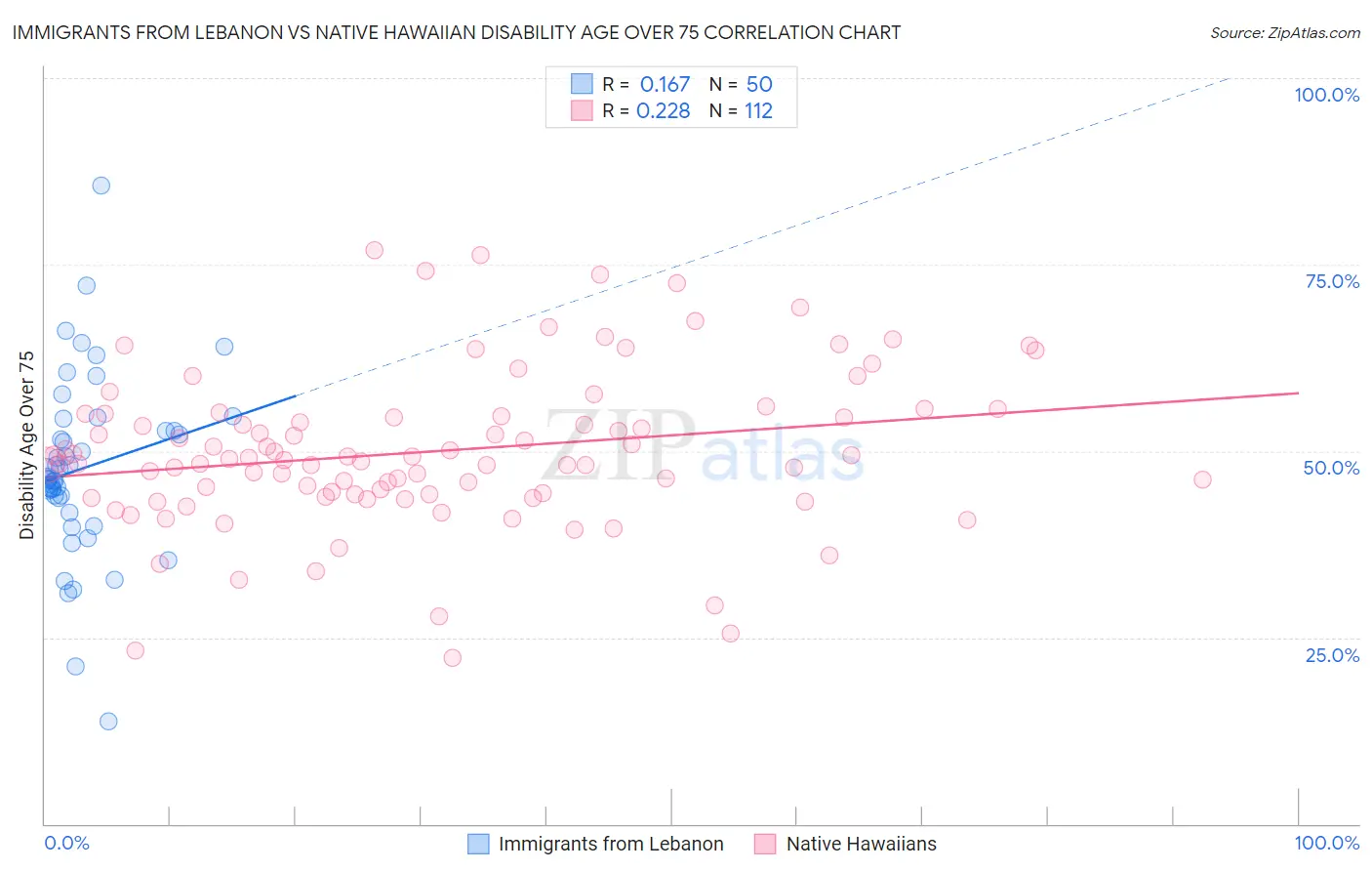 Immigrants from Lebanon vs Native Hawaiian Disability Age Over 75