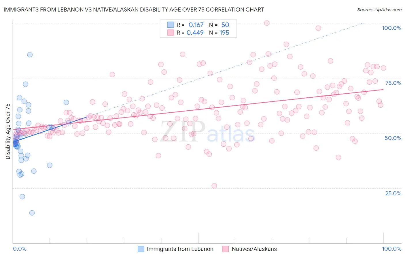 Immigrants from Lebanon vs Native/Alaskan Disability Age Over 75