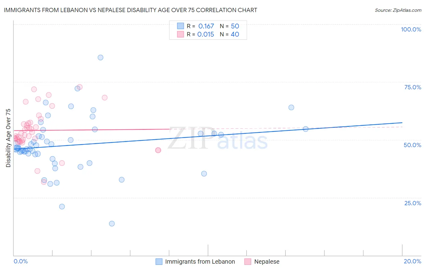 Immigrants from Lebanon vs Nepalese Disability Age Over 75