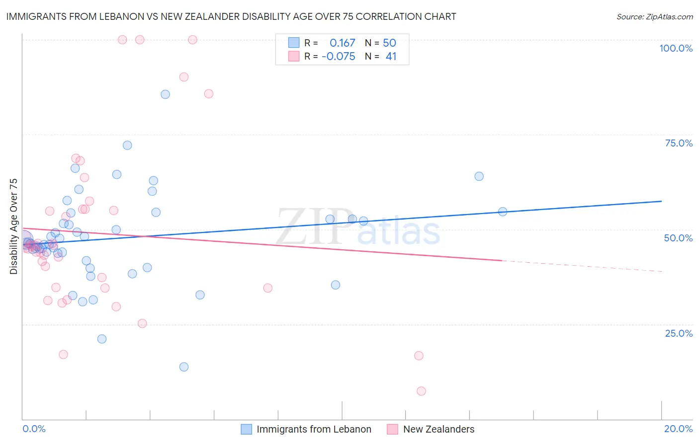 Immigrants from Lebanon vs New Zealander Disability Age Over 75