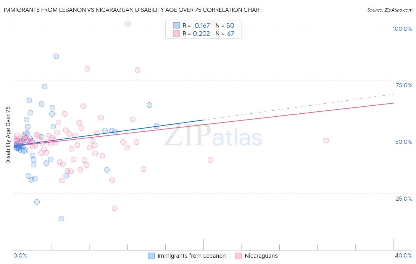 Immigrants from Lebanon vs Nicaraguan Disability Age Over 75