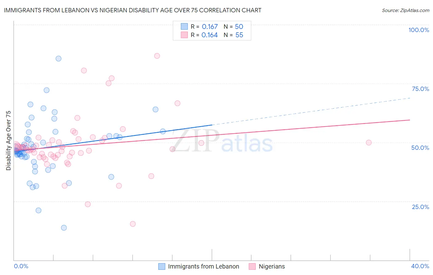 Immigrants from Lebanon vs Nigerian Disability Age Over 75