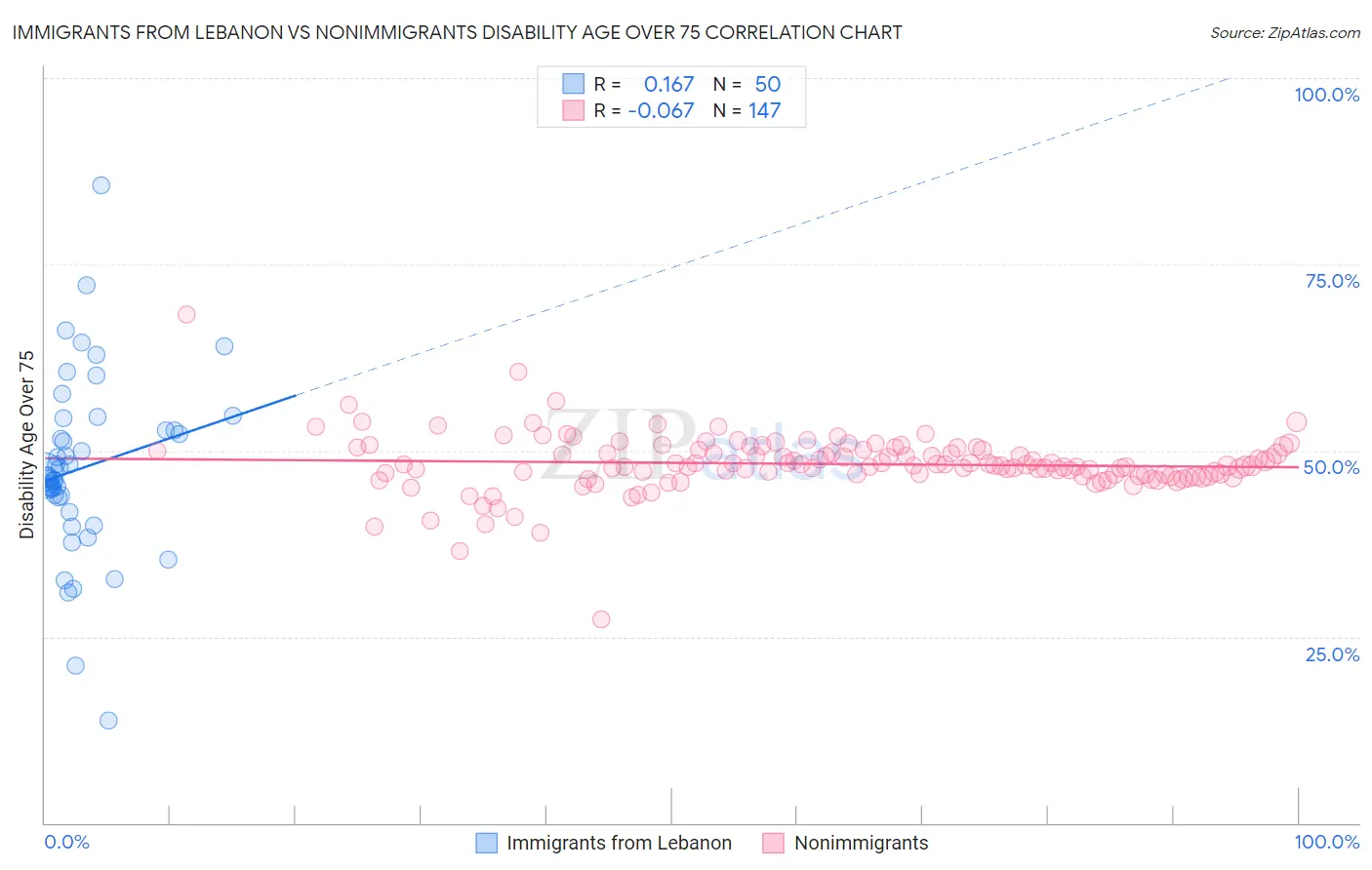 Immigrants from Lebanon vs Nonimmigrants Disability Age Over 75