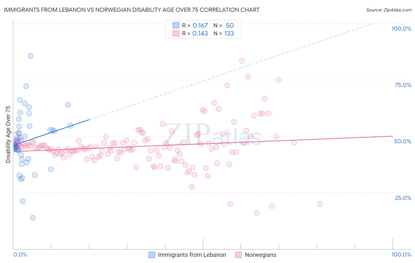 Immigrants from Lebanon vs Norwegian Disability Age Over 75