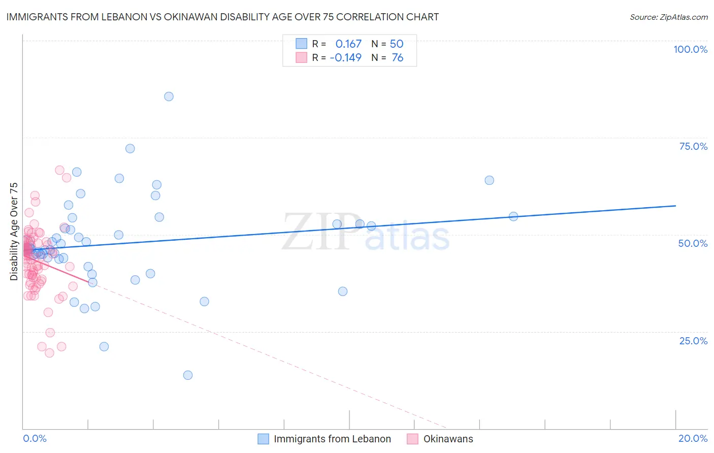 Immigrants from Lebanon vs Okinawan Disability Age Over 75