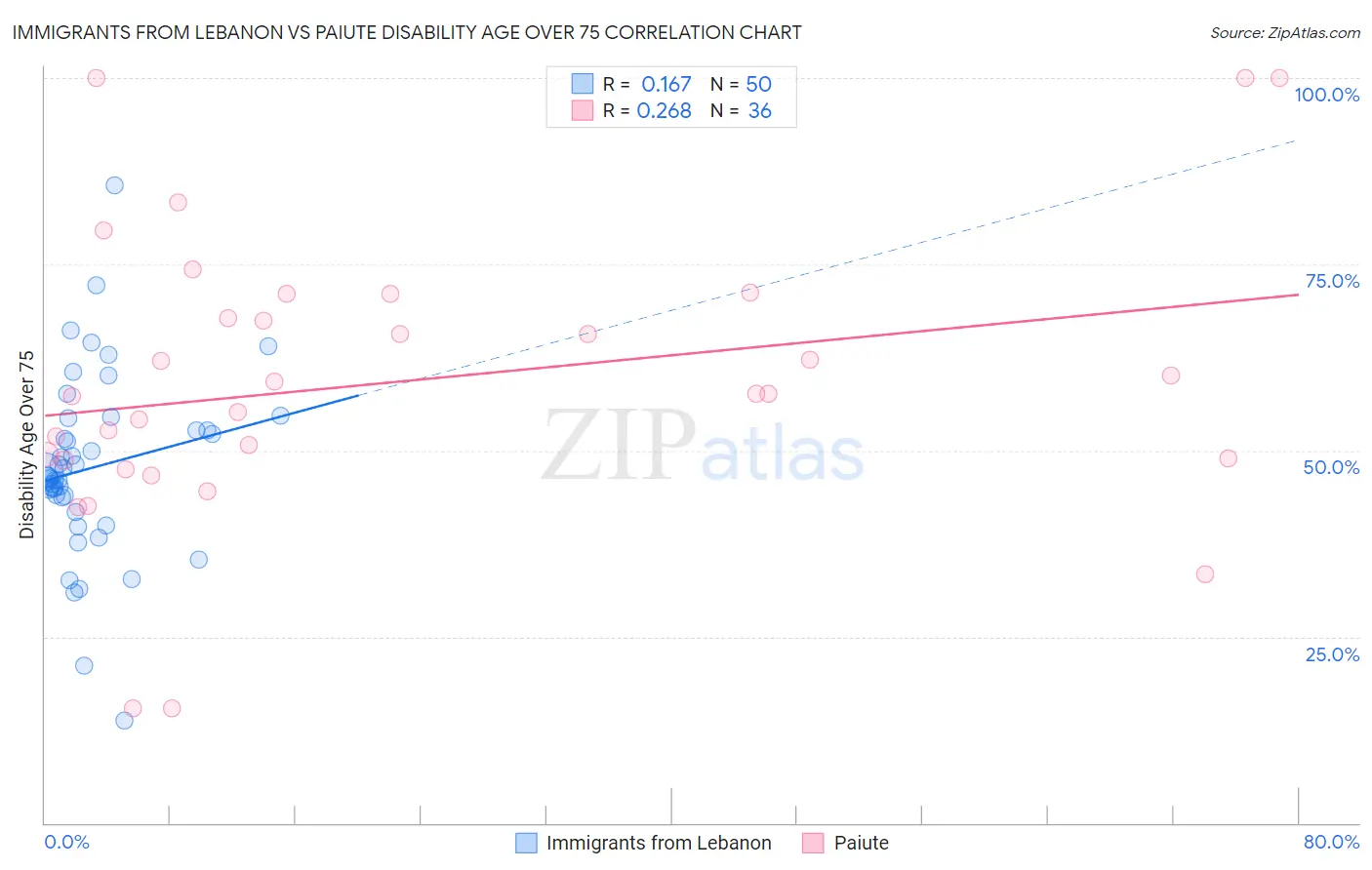 Immigrants from Lebanon vs Paiute Disability Age Over 75