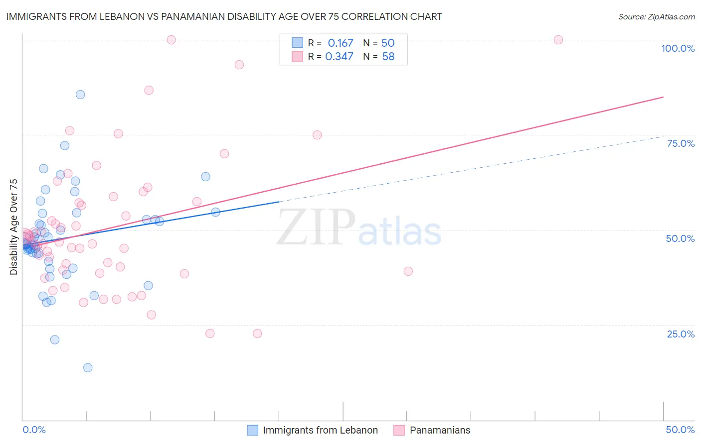 Immigrants from Lebanon vs Panamanian Disability Age Over 75