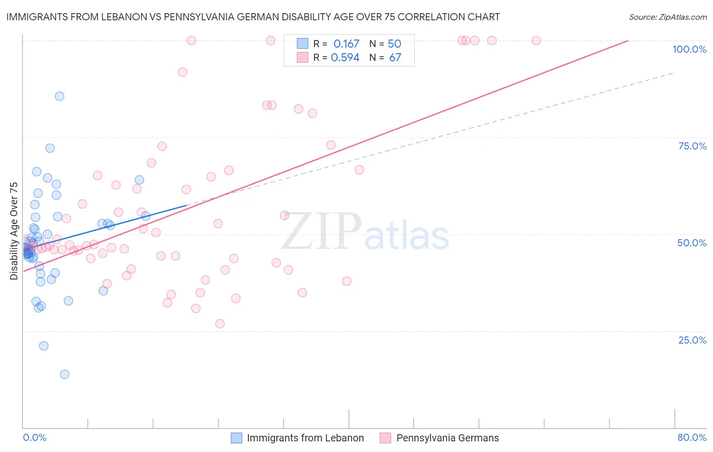 Immigrants from Lebanon vs Pennsylvania German Disability Age Over 75