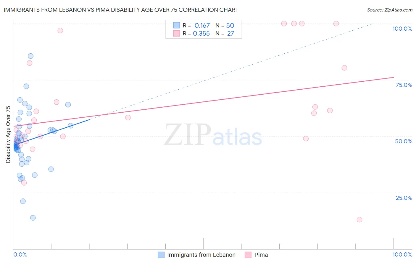 Immigrants from Lebanon vs Pima Disability Age Over 75