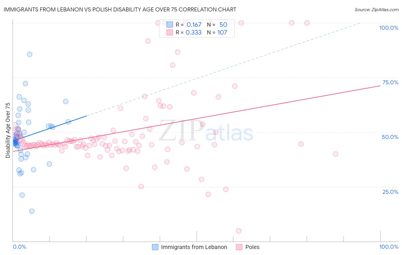 Immigrants from Lebanon vs Polish Disability Age Over 75