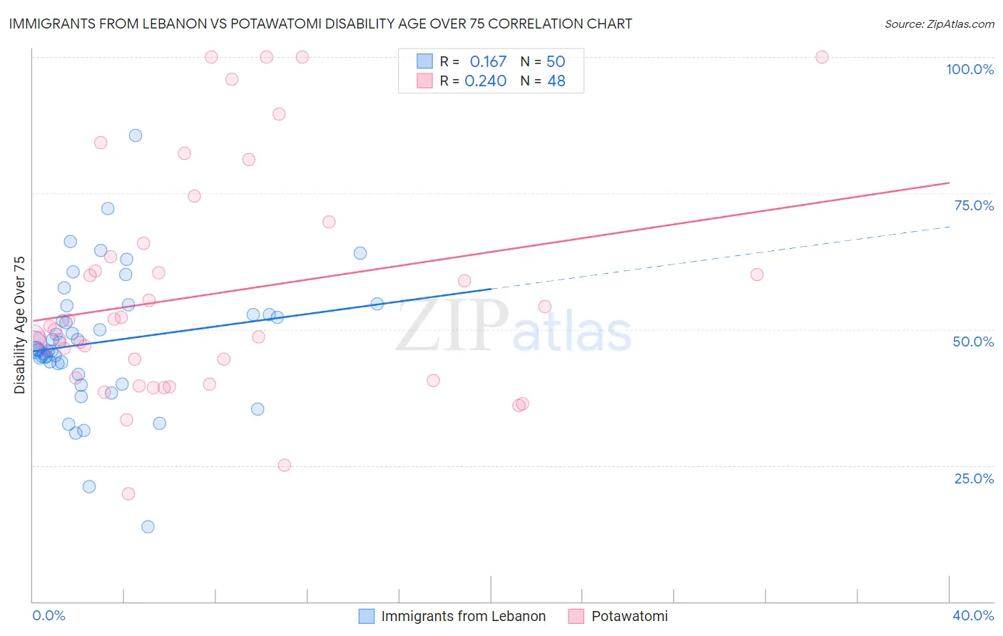 Immigrants from Lebanon vs Potawatomi Disability Age Over 75