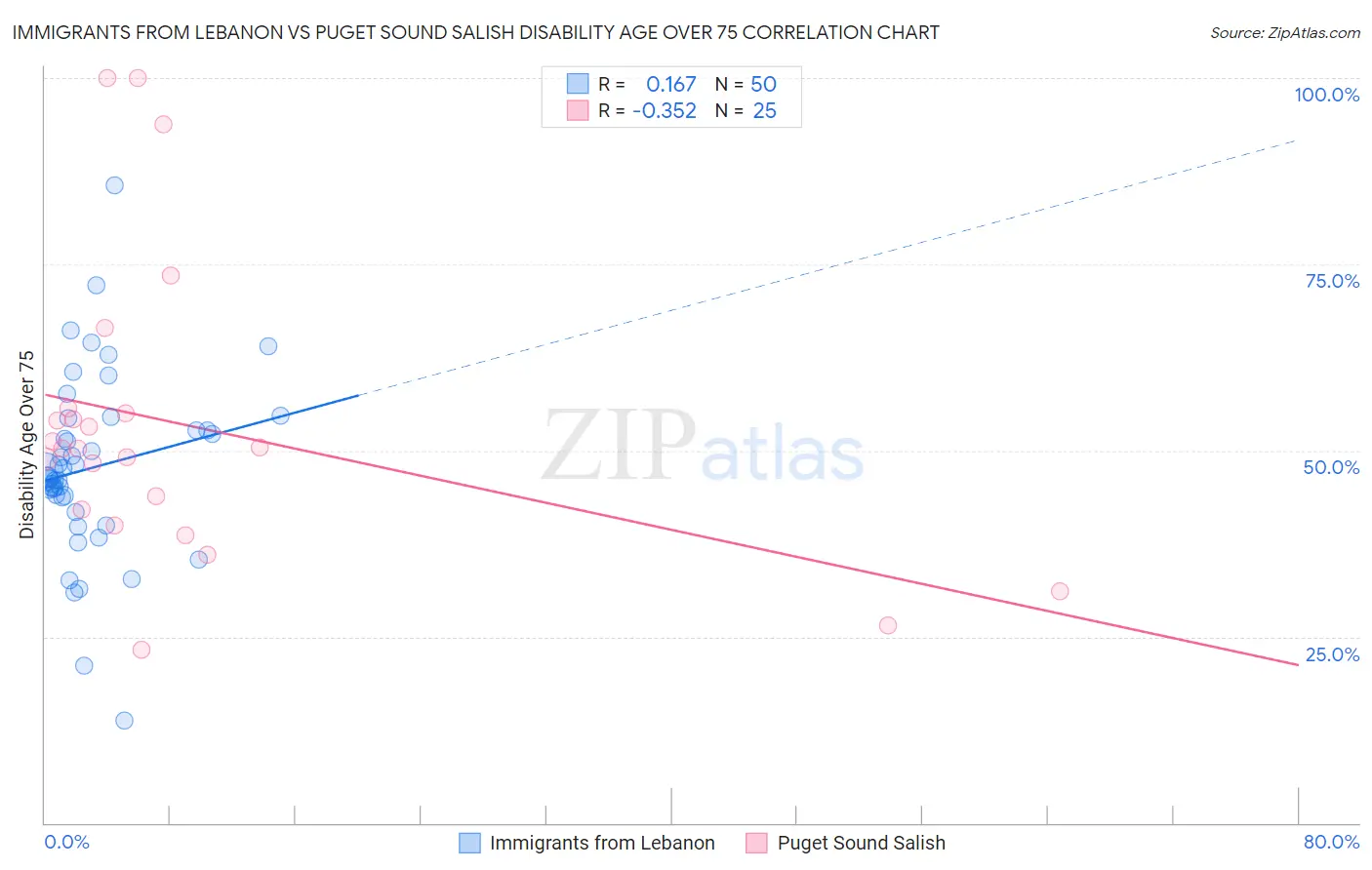 Immigrants from Lebanon vs Puget Sound Salish Disability Age Over 75