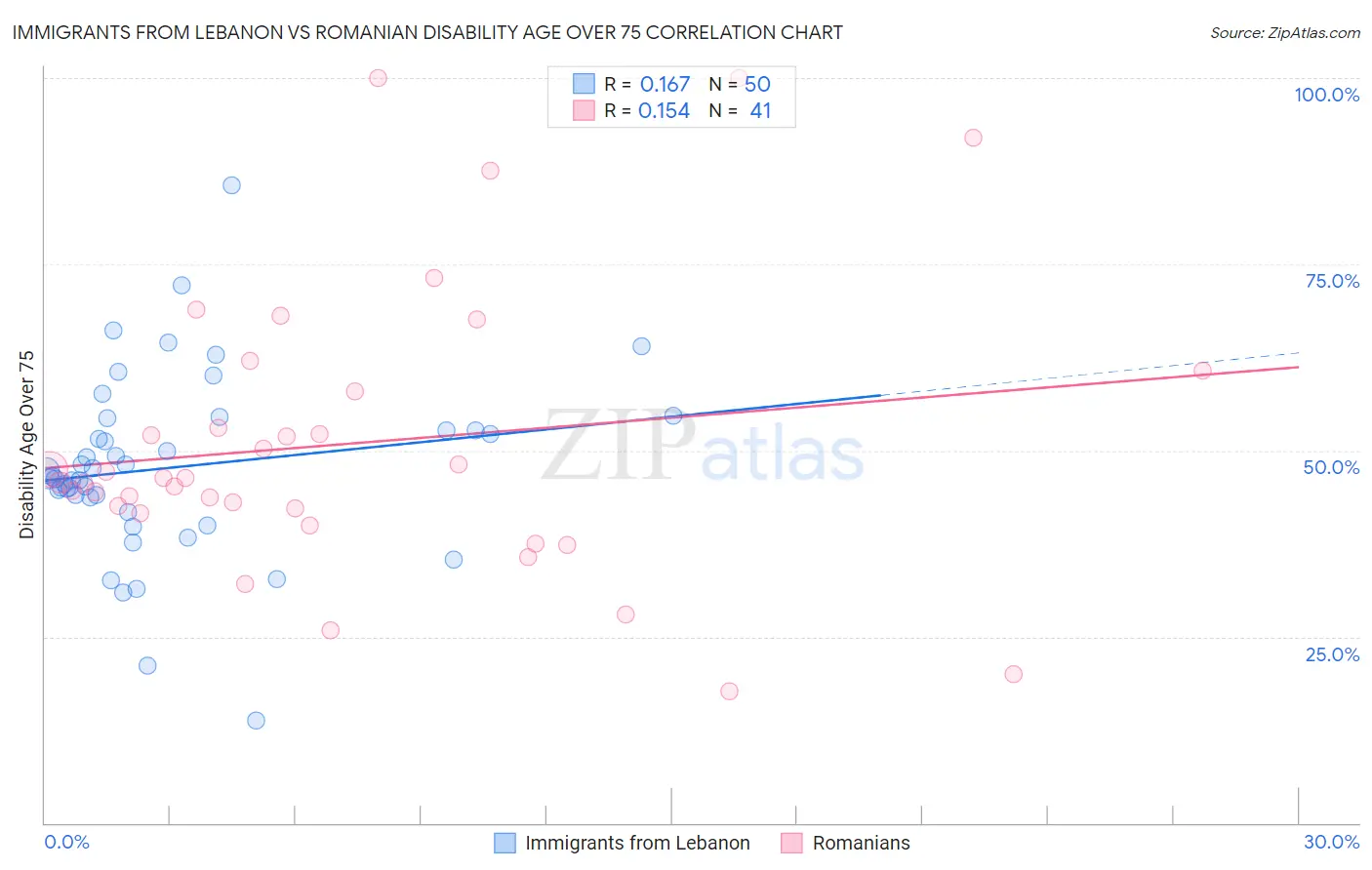 Immigrants from Lebanon vs Romanian Disability Age Over 75