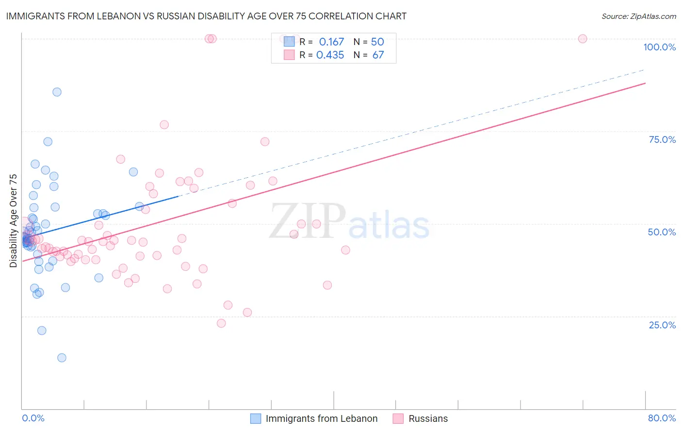 Immigrants from Lebanon vs Russian Disability Age Over 75