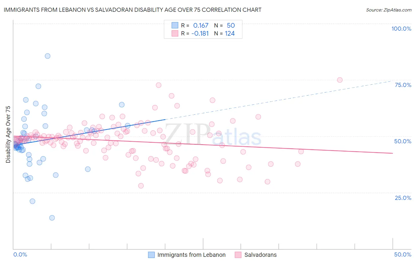 Immigrants from Lebanon vs Salvadoran Disability Age Over 75