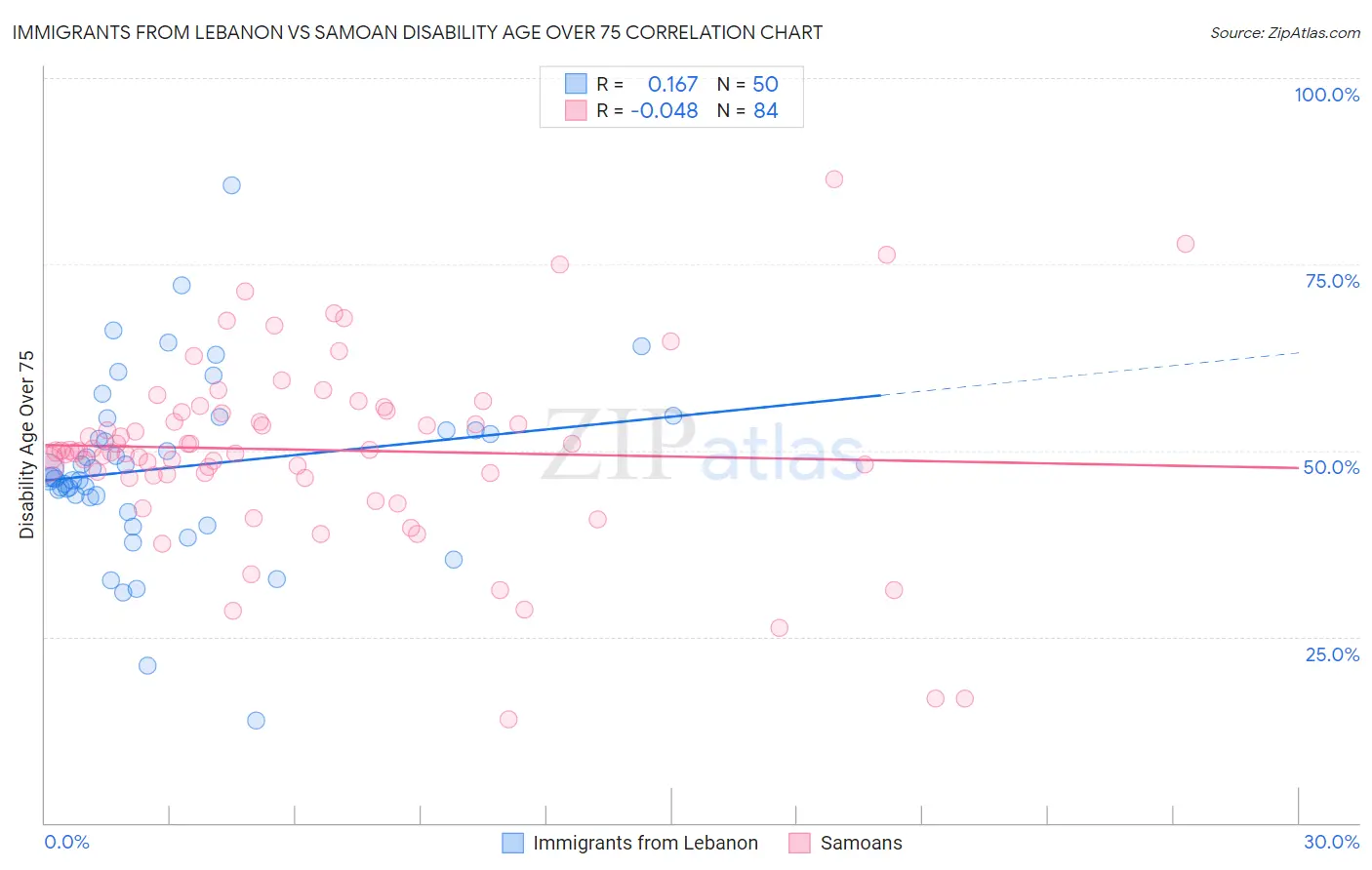 Immigrants from Lebanon vs Samoan Disability Age Over 75