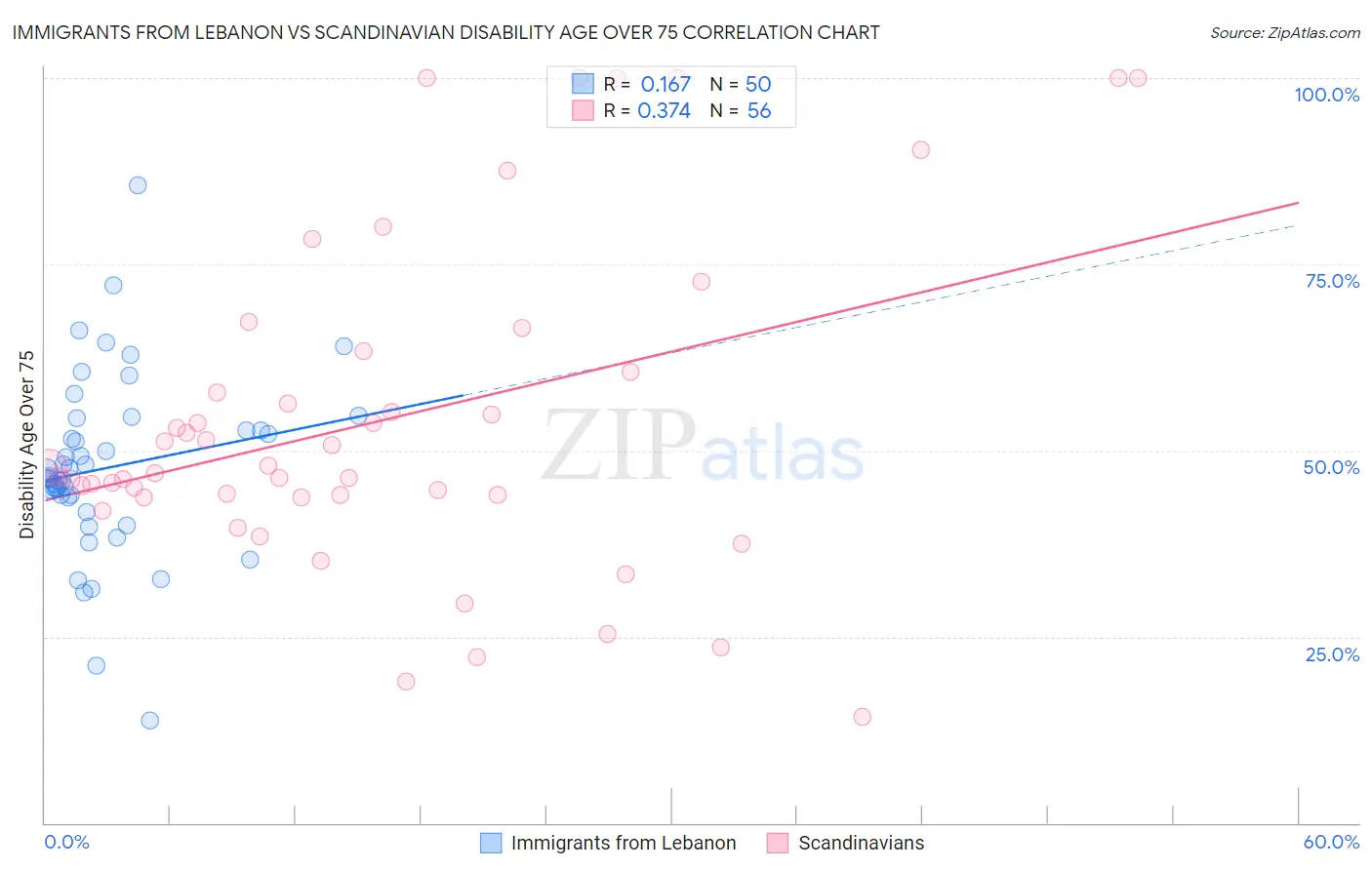 Immigrants from Lebanon vs Scandinavian Disability Age Over 75