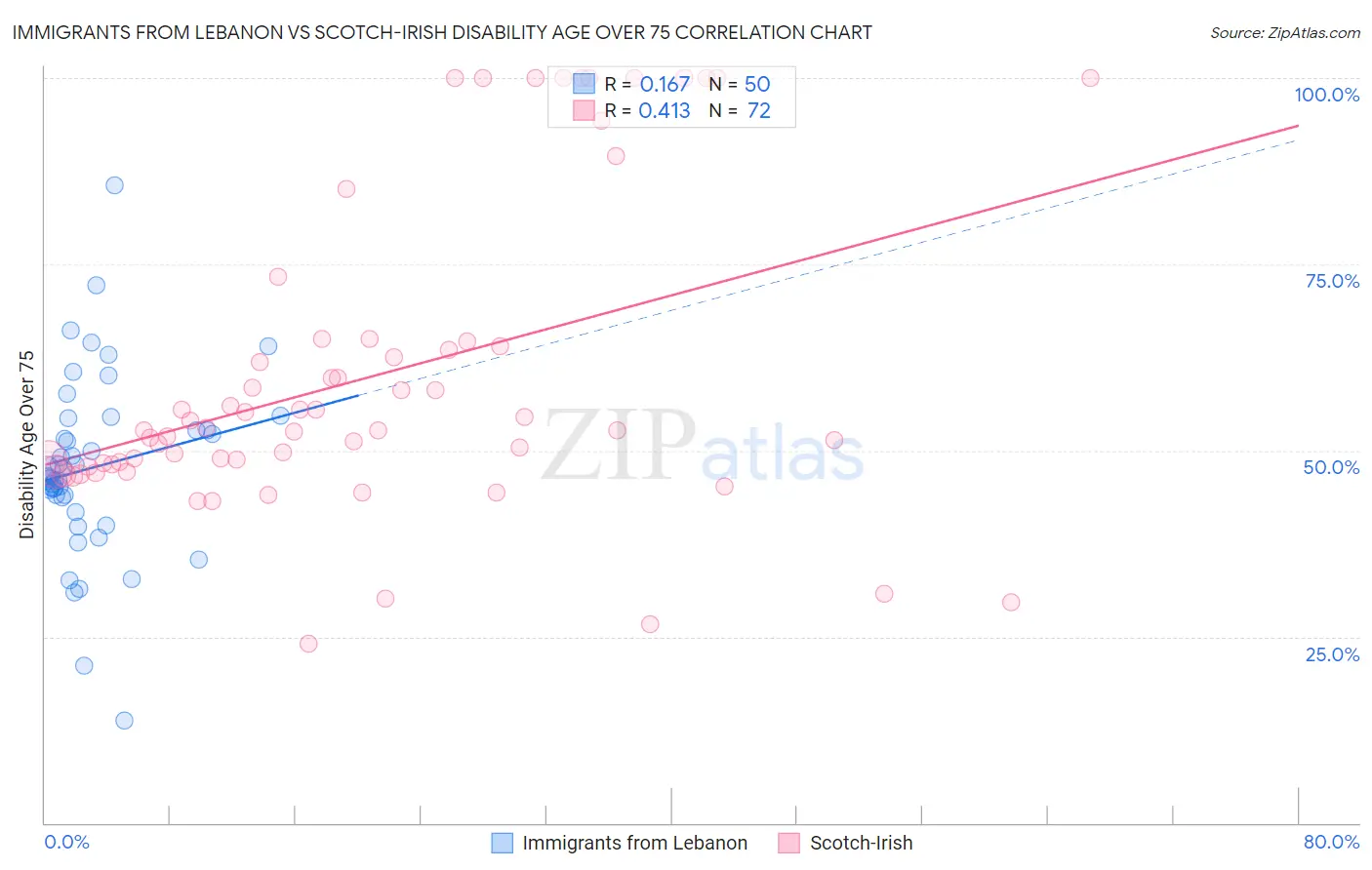 Immigrants from Lebanon vs Scotch-Irish Disability Age Over 75