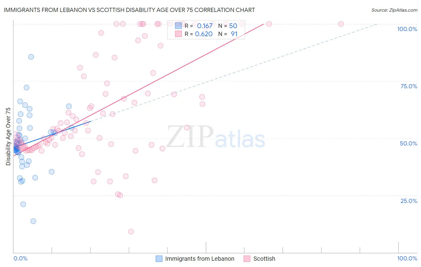 Immigrants from Lebanon vs Scottish Disability Age Over 75