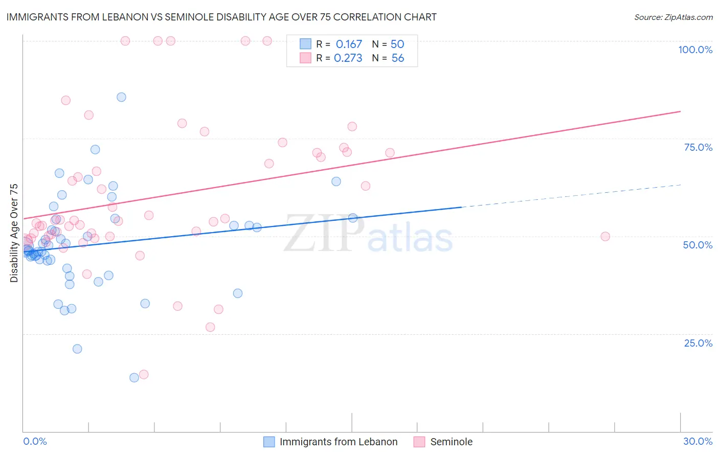Immigrants from Lebanon vs Seminole Disability Age Over 75