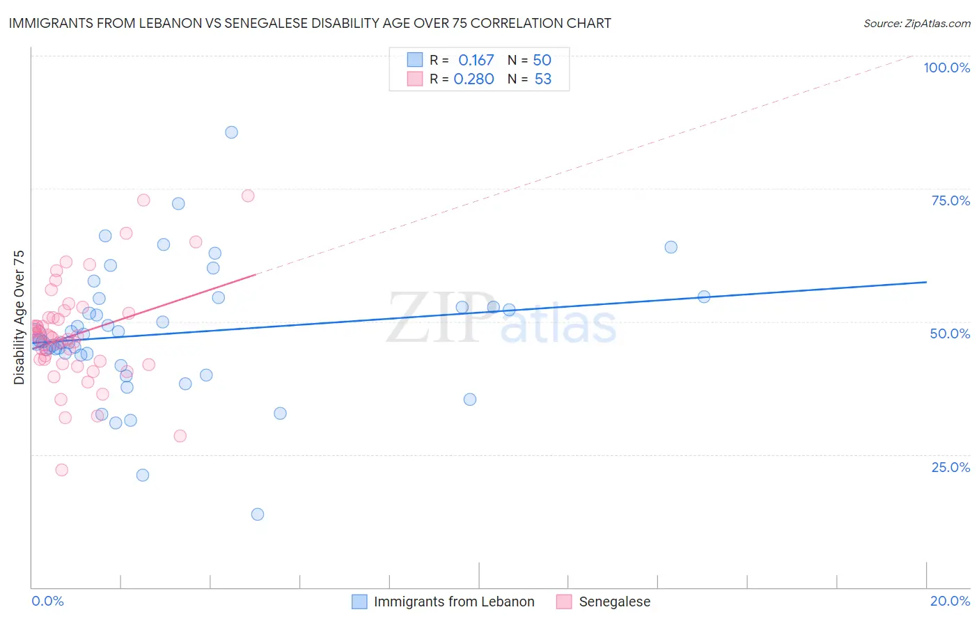 Immigrants from Lebanon vs Senegalese Disability Age Over 75