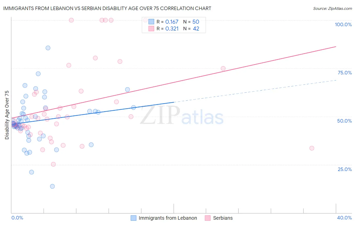 Immigrants from Lebanon vs Serbian Disability Age Over 75