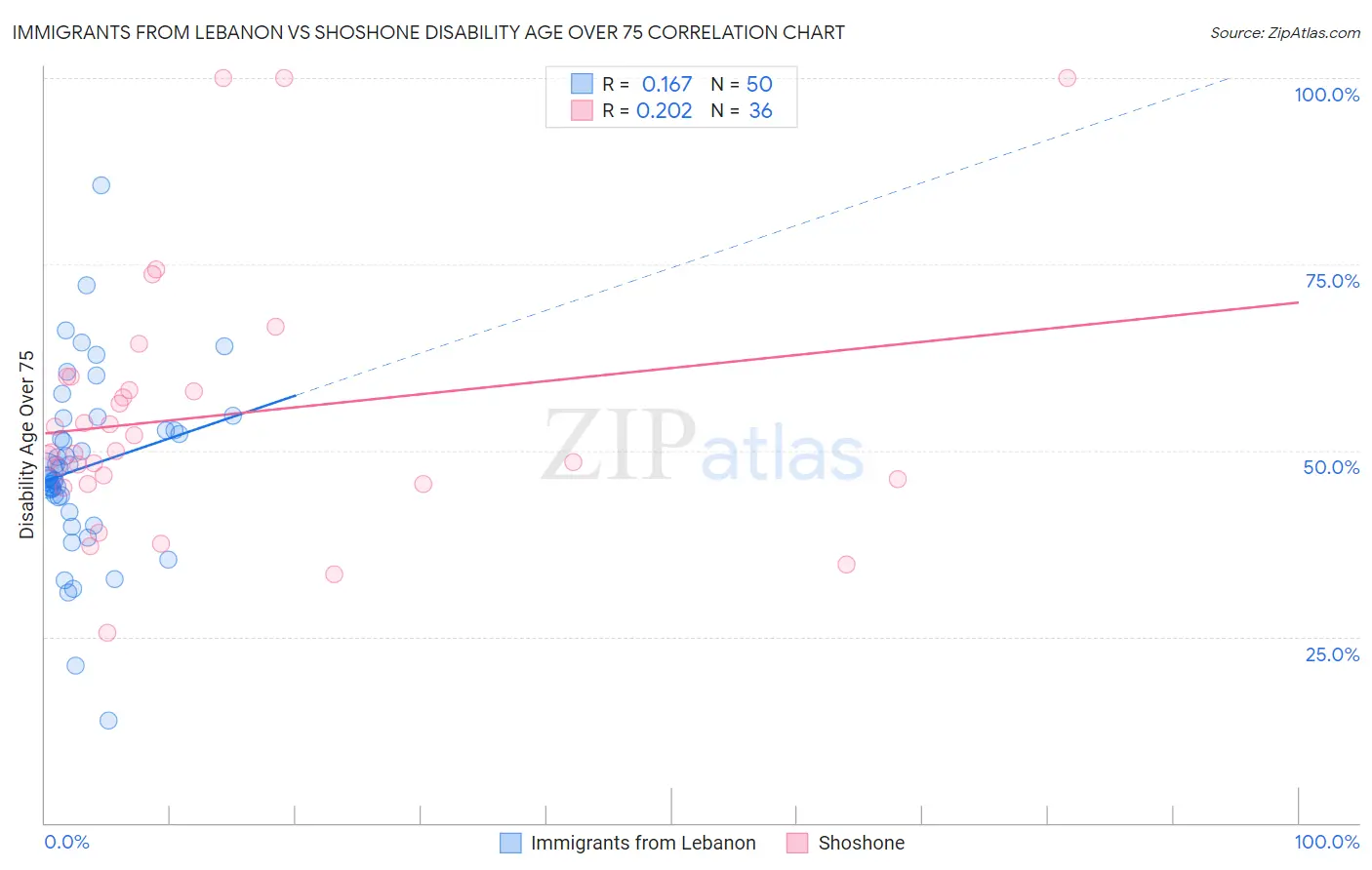 Immigrants from Lebanon vs Shoshone Disability Age Over 75