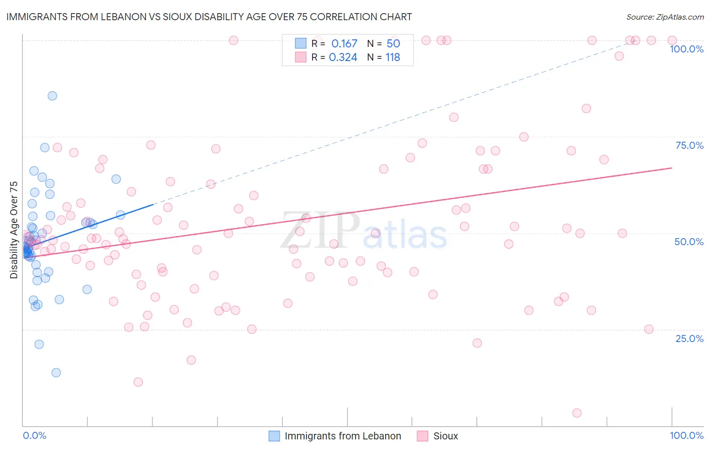 Immigrants from Lebanon vs Sioux Disability Age Over 75