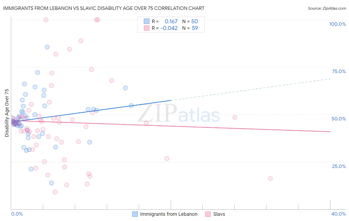 Immigrants from Lebanon vs Slavic Disability Age Over 75