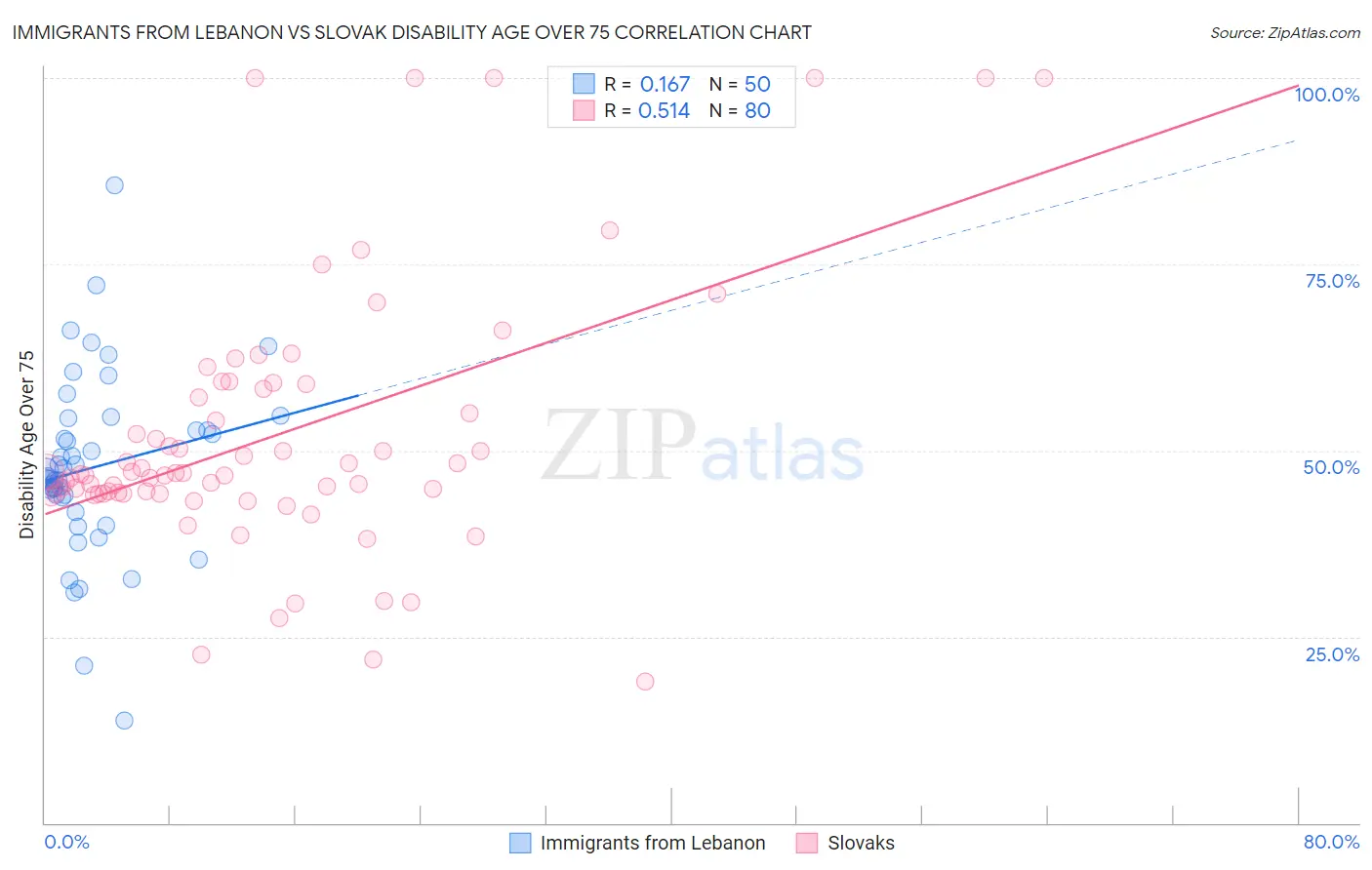 Immigrants from Lebanon vs Slovak Disability Age Over 75