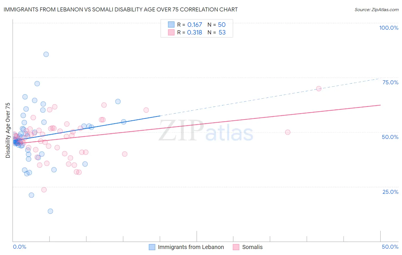 Immigrants from Lebanon vs Somali Disability Age Over 75