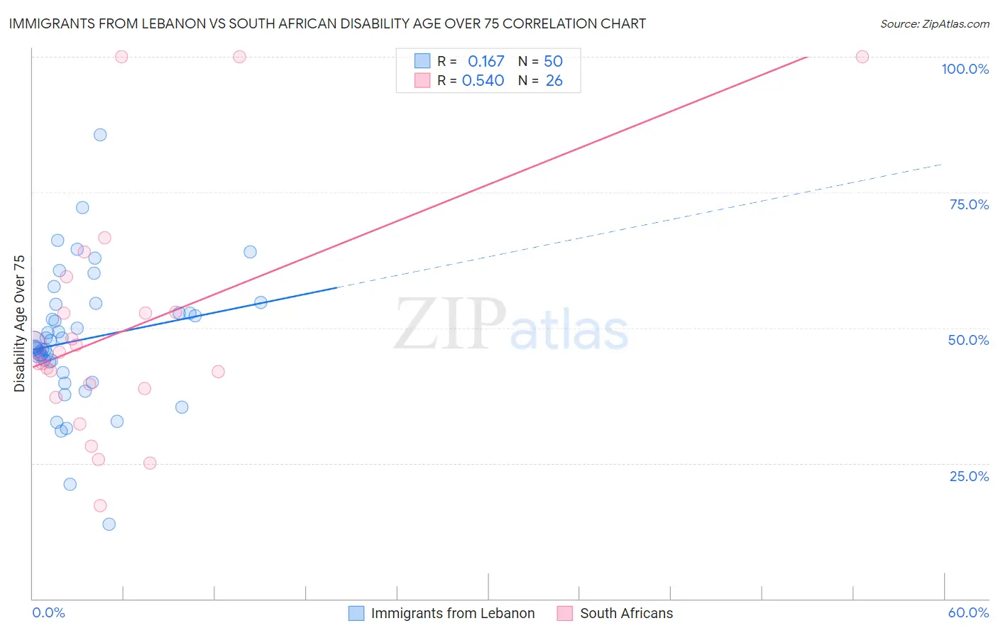 Immigrants from Lebanon vs South African Disability Age Over 75