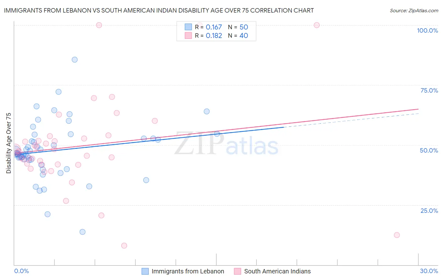 Immigrants from Lebanon vs South American Indian Disability Age Over 75