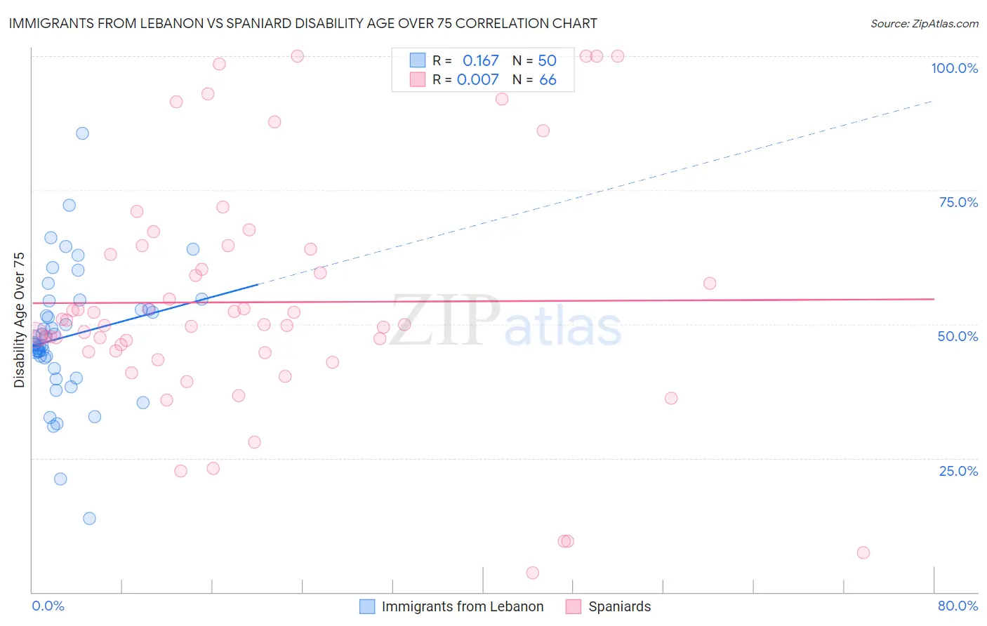 Immigrants from Lebanon vs Spaniard Disability Age Over 75