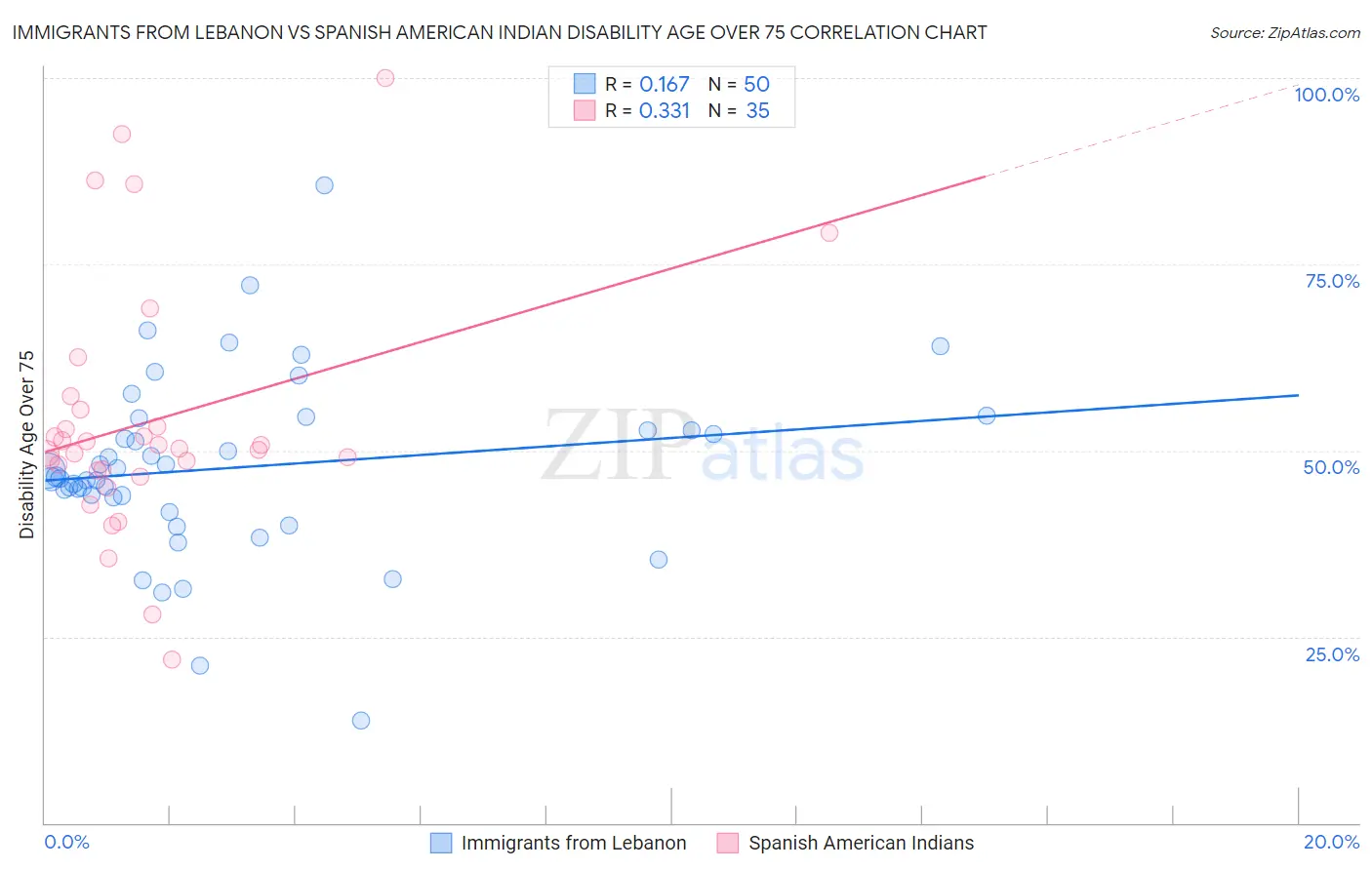 Immigrants from Lebanon vs Spanish American Indian Disability Age Over 75