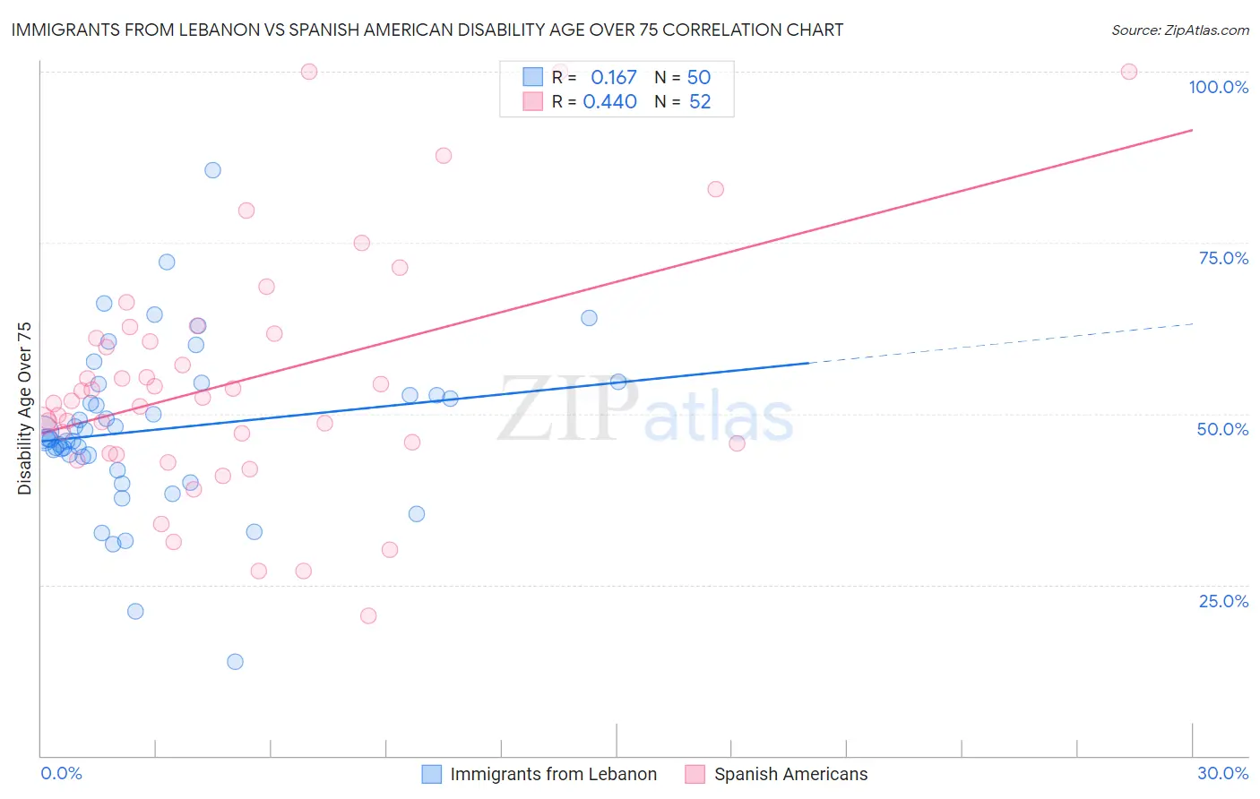 Immigrants from Lebanon vs Spanish American Disability Age Over 75