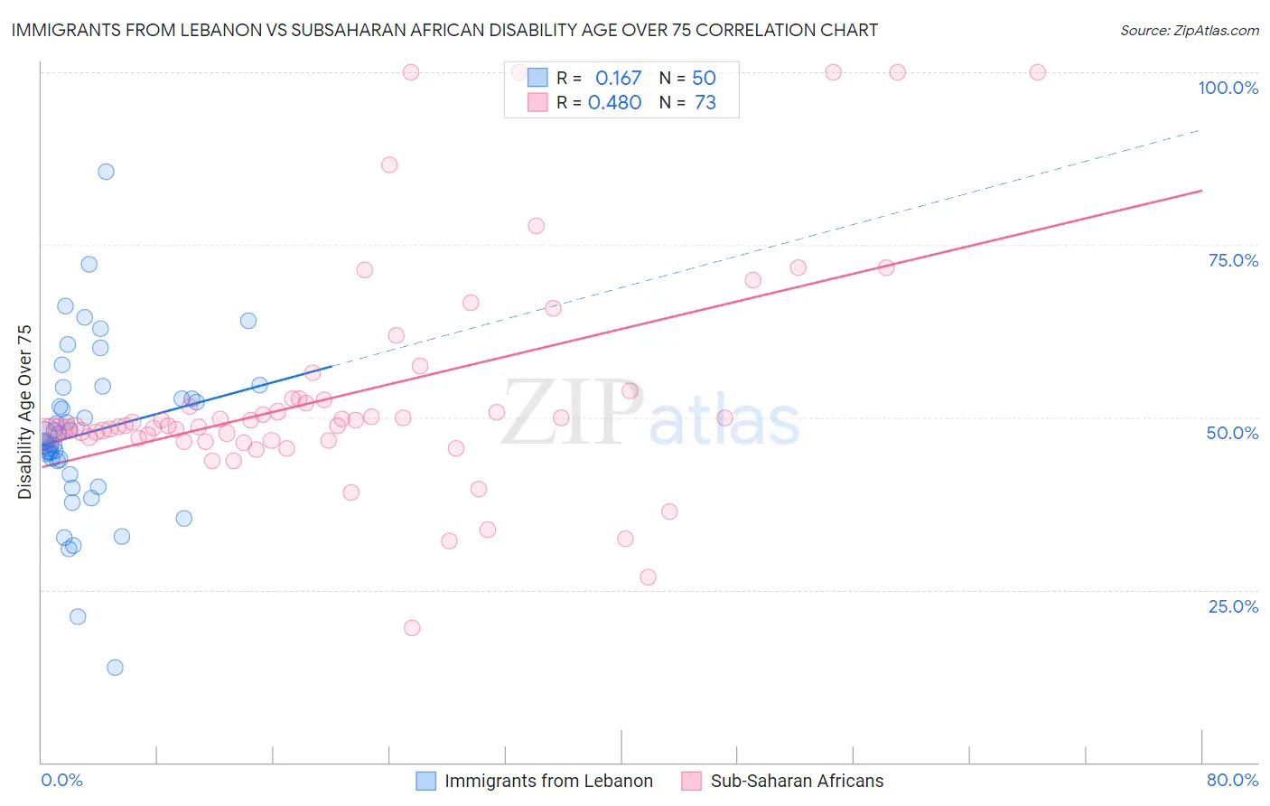 Immigrants from Lebanon vs Subsaharan African Disability Age Over 75