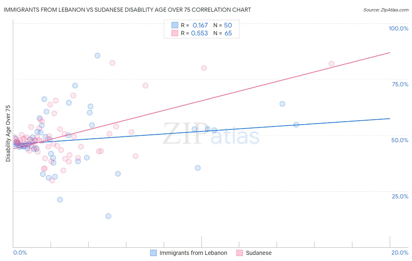 Immigrants from Lebanon vs Sudanese Disability Age Over 75